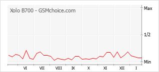 Diagramm der Poplularitätveränderungen von Xolo B700