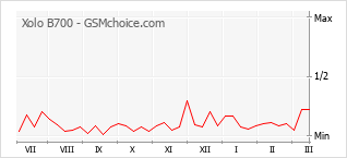 Popularity chart of Xolo B700