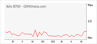 Gráfico de los cambios de popularidad Xolo B700