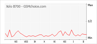 Le graphique de popularité de Xolo B700