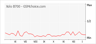 Grafico di modifiche della popolarità del telefono cellulare Xolo B700