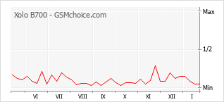 Populariteit van de telefoon: diagram Xolo B700