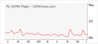 Popularity chart of Fly IQ446 Magic