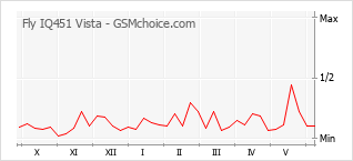 Grafico di modifiche della popolarità del telefono cellulare Fly IQ451 Vista