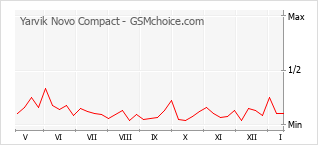 Diagramm der Poplularitätveränderungen von Yarvik Novo Compact