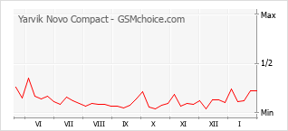 Gráfico de los cambios de popularidad Yarvik Novo Compact