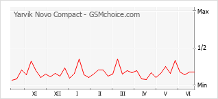 Le graphique de popularité de Yarvik Novo Compact