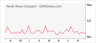 Grafico di modifiche della popolarità del telefono cellulare Yarvik Novo Compact