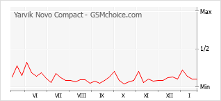 Populariteit van de telefoon: diagram Yarvik Novo Compact