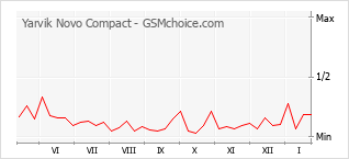Traçar mudanças de populariedade do telemóvel Yarvik Novo Compact