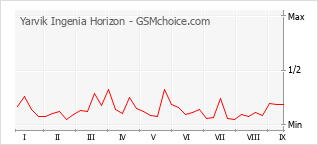 Grafico di modifiche della popolarità del telefono cellulare Yarvik Ingenia Horizon
