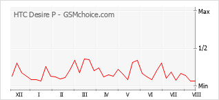 Popularity chart of HTC Desire P