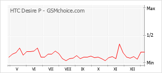 Gráfico de los cambios de popularidad HTC Desire P