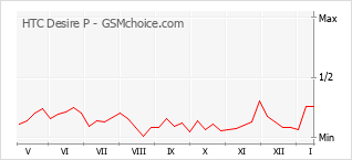 Populariteit van de telefoon: diagram HTC Desire P