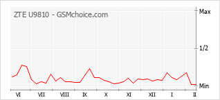 Diagramm der Poplularitätveränderungen von ZTE U9810