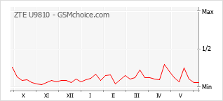 Gráfico de los cambios de popularidad ZTE U9810