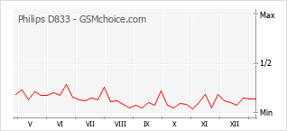 Popularity chart of Philips D833