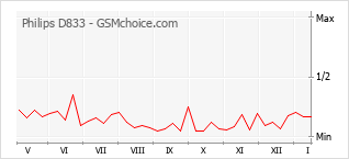 Le graphique de popularité de Philips D833
