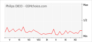 Grafico di modifiche della popolarità del telefono cellulare Philips D833