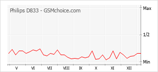 Populariteit van de telefoon: diagram Philips D833