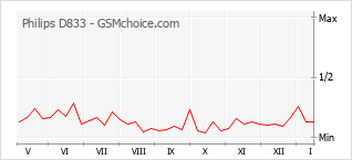 Диаграмма изменений популярности телефона Philips D833