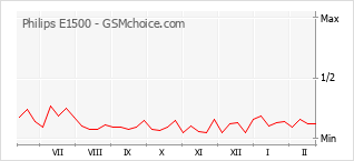 Popularity chart of Philips E1500