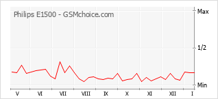 Gráfico de los cambios de popularidad Philips E1500