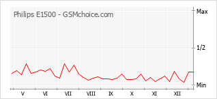 Le graphique de popularité de Philips E1500