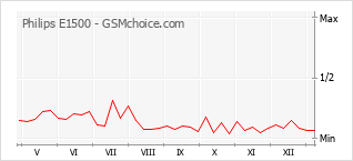 Populariteit van de telefoon: diagram Philips E1500
