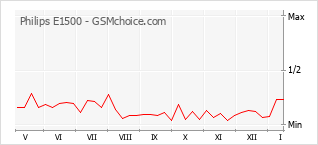 Traçar mudanças de populariedade do telemóvel Philips E1500