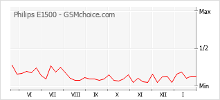 Диаграмма изменений популярности телефона Philips E1500