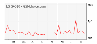 Diagramm der Poplularitätveränderungen von LG G4010