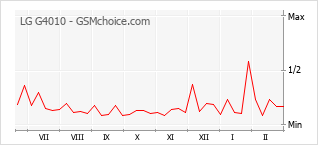 Grafico di modifiche della popolarità del telefono cellulare LG G4010