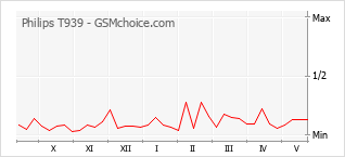 Popularity chart of Philips T939
