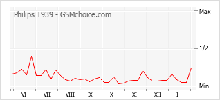 Gráfico de los cambios de popularidad Philips T939