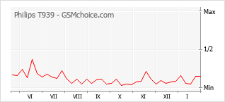 Grafico di modifiche della popolarità del telefono cellulare Philips T939