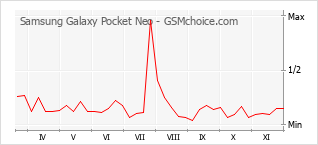 Gráfico de los cambios de popularidad Samsung Galaxy Pocket Neo