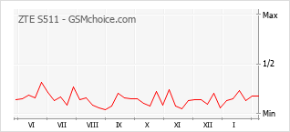 Popularity chart of ZTE S511