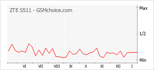 Gráfico de los cambios de popularidad ZTE S511