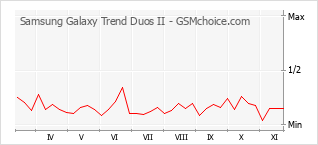 手機聲望改變圖表 Samsung Galaxy Trend Duos II