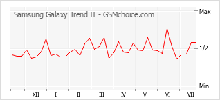 Popularity chart of Samsung Galaxy Trend II