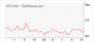 Gráfico de los cambios de popularidad HTC First