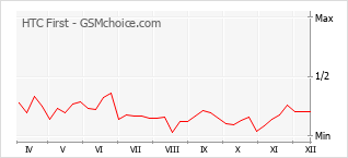 Le graphique de popularité de HTC First