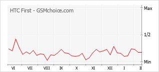 Диаграмма изменений популярности телефона HTC First