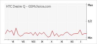 Diagramm der Poplularitätveränderungen von HTC Desire Q