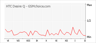 Gráfico de los cambios de popularidad HTC Desire Q