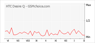 Traçar mudanças de populariedade do telemóvel HTC Desire Q