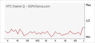 Диаграмма изменений популярности телефона HTC Desire Q