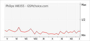 Gráfico de los cambios de popularidad Philips W8355