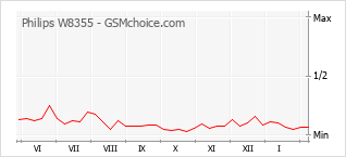 Traçar mudanças de populariedade do telemóvel Philips W8355